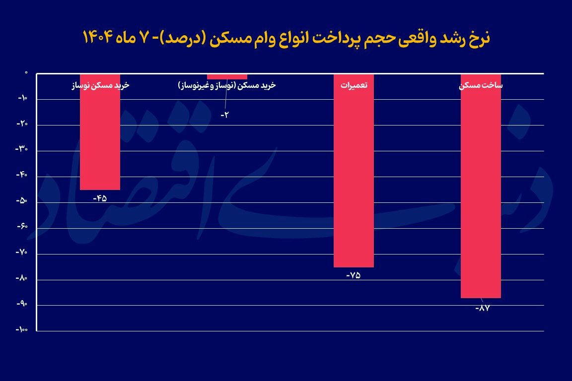  وام «ساخت» زمین خورد