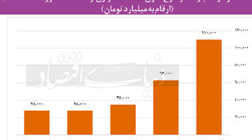 محرومیت بودجه‌ای مناطق محروم