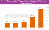 محرومیت بودجه‌ای مناطق محروم