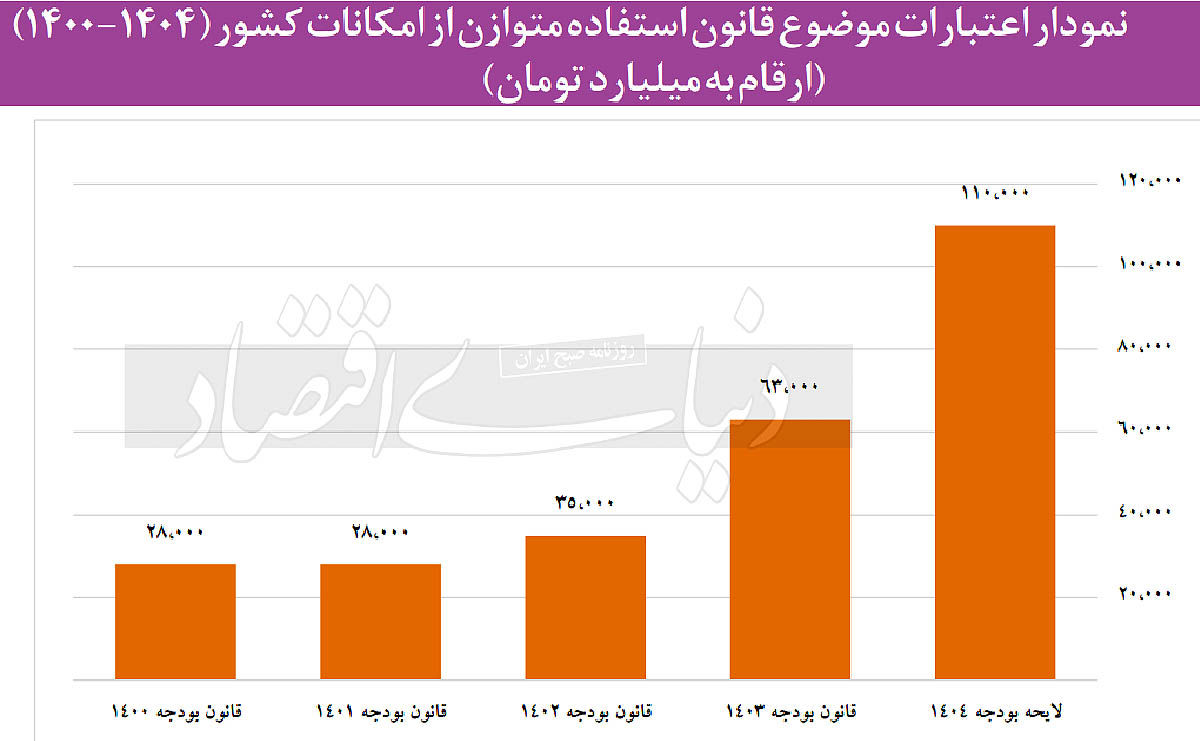 محرومیت بودجه‌ای مناطق محروم