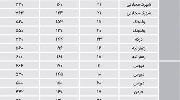 میانسال‌های شمال تهران؛ مترمربعی چند؟