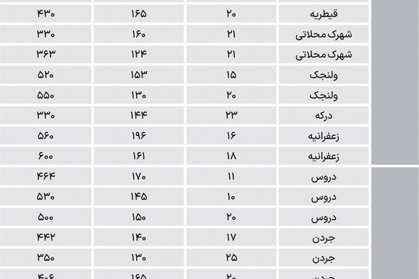 میانسال‌های شمال تهران؛ مترمربعی چند؟