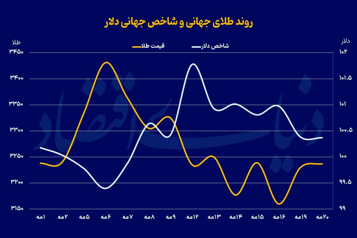 پلاتین جایگزین طلا می‌شود؟