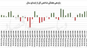 بورس در جست‌وجوی تعادل پایدار