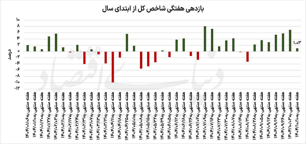 بورس در جست‌وجوی تعادل پایدار