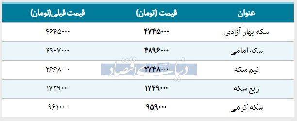 قیمت سکه امامی امروز ۱۳۹۸/۰۲/۰۵ |سکه امامی ارزان شد