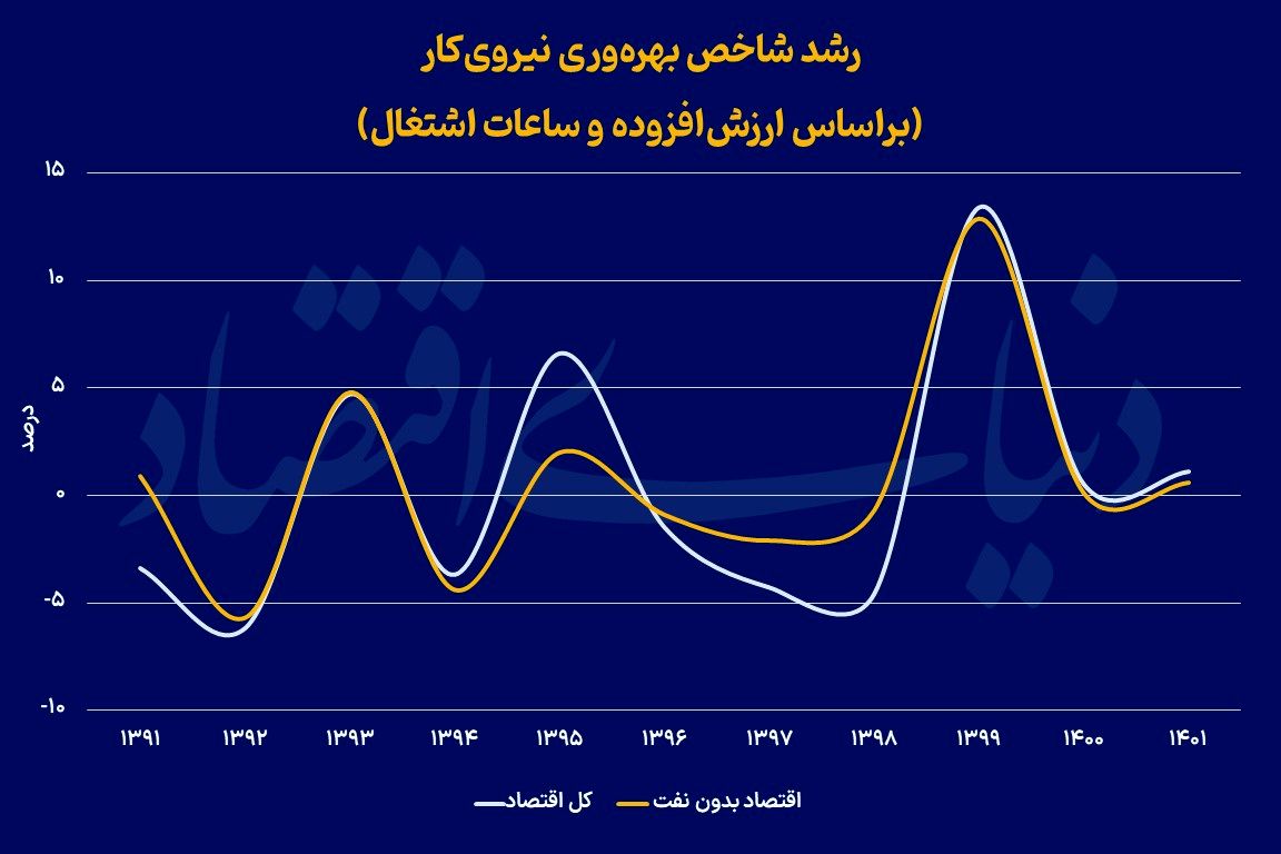 معمای رشد و بهره‌وری