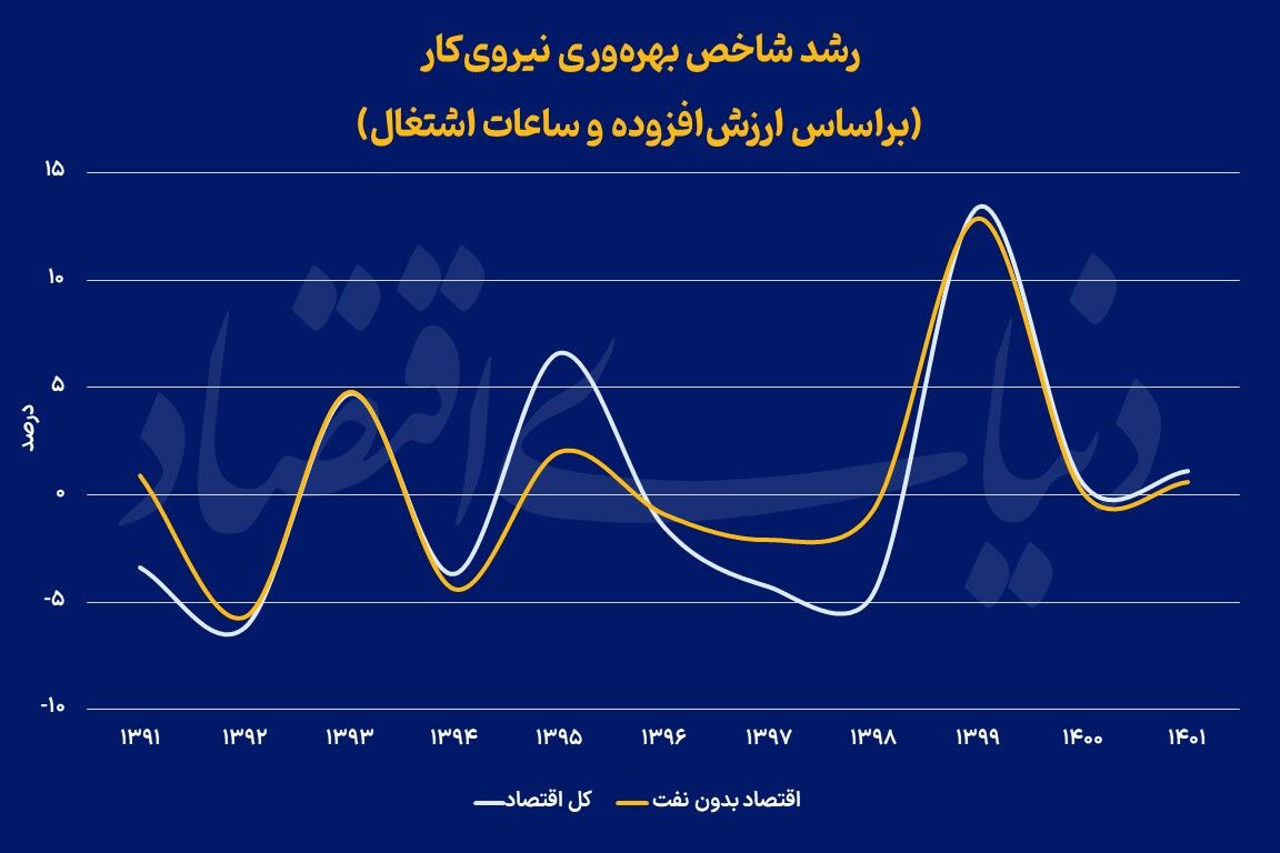 معمای رشد و بهره‌وری