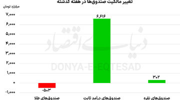 کوچ سرمایه به پناهگاه‌ 