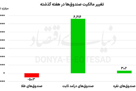 کوچ سرمایه به پناهگاه‌ 