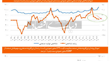 یک‌سالگی بحران صنعتی