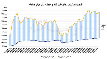 مانع خوش‌بینی دلار به مذاکرات