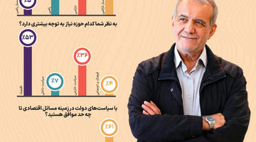 اقتصاد؛ اولویت نخست ایرانی‌ها