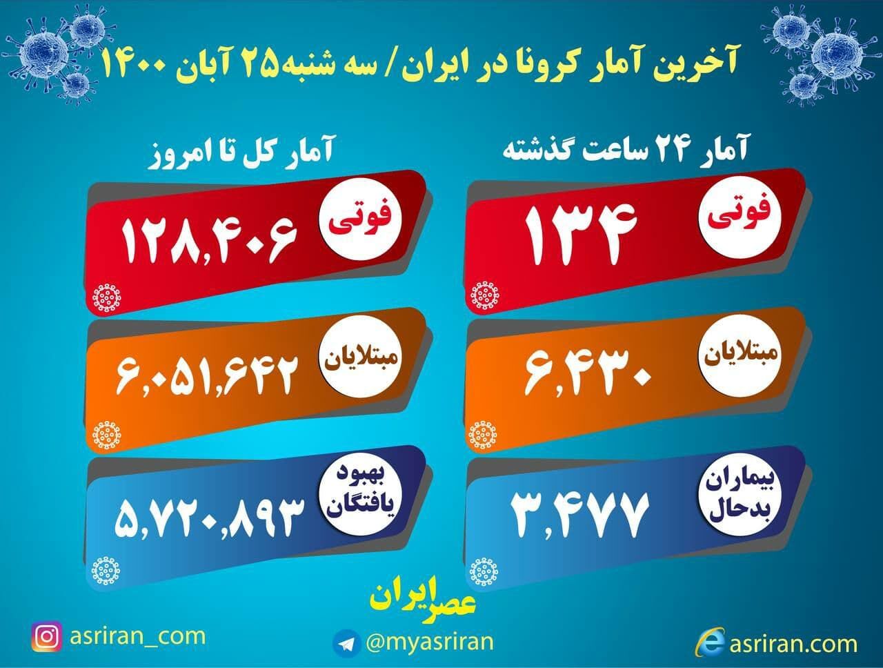 آخرین آمار کرونا در کشور+اینفوگرافیک