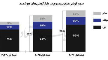 پرچمداری آی‌فون در بازار پریمیوم