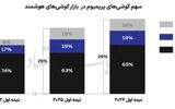 پرچمداری آی‌فون در بازار پریمیوم