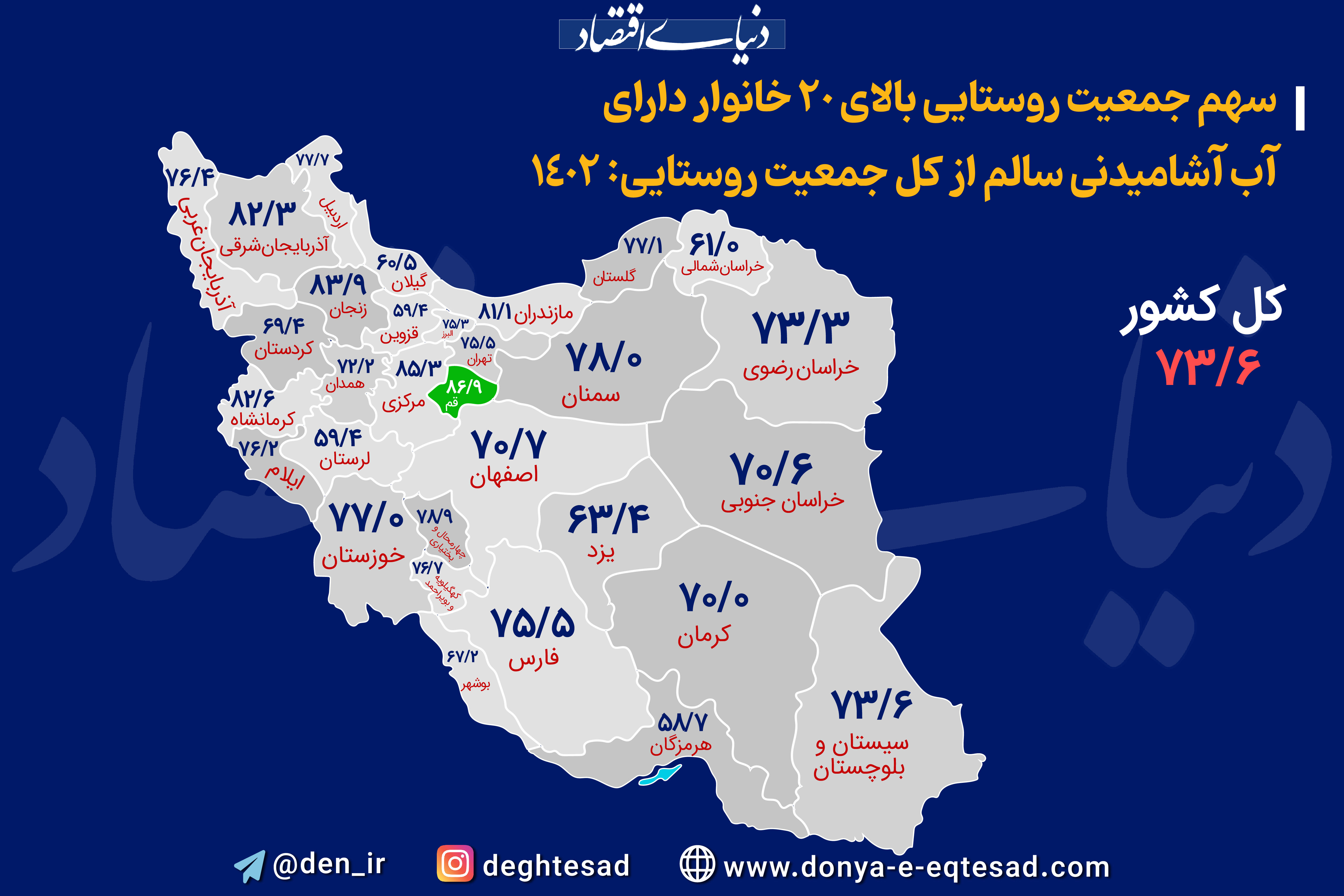 سهم جمعیت روستایی بالای ۲۰ خانوار از آب آشامیدنی سالم, چقدر است؟