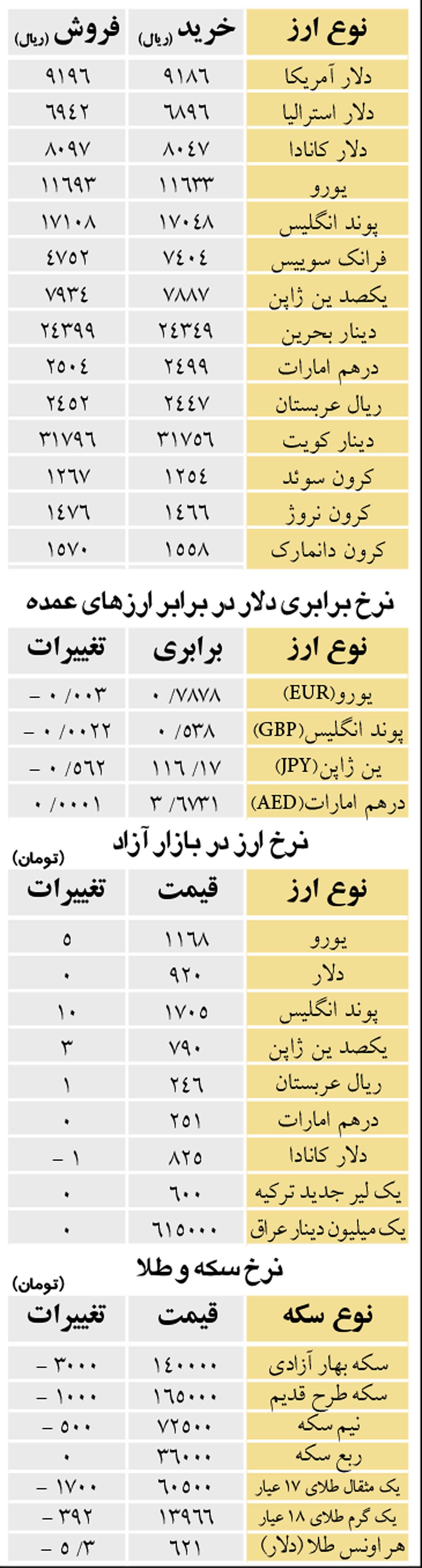 برای معاملات جزئی تا سقف5000 دلار فروش و 50000 دلار خرید