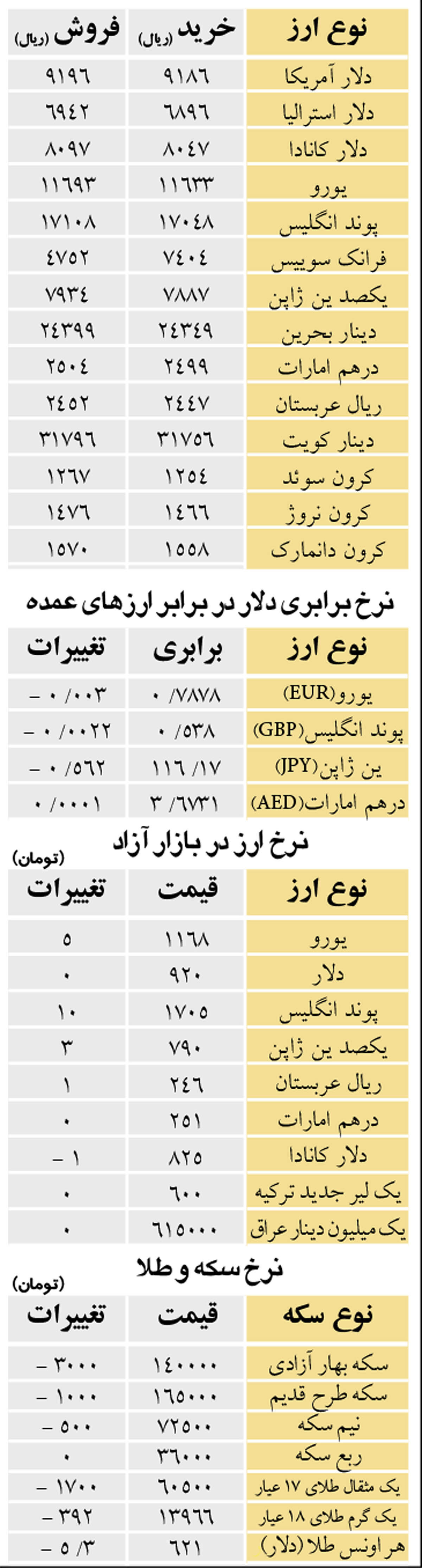 برای معاملات جزئی تا سقف5000 دلار فروش و 50000 دلار خرید