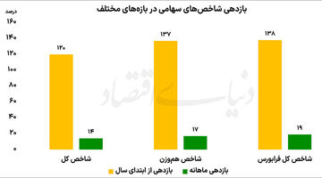 پیشتازی بورس در ماراتن 7  ماهه بازارها