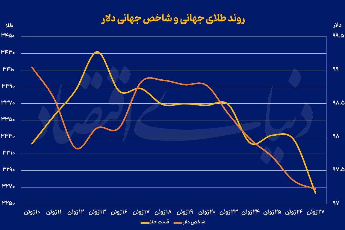 سفر بین‌قاره‌ای طلا