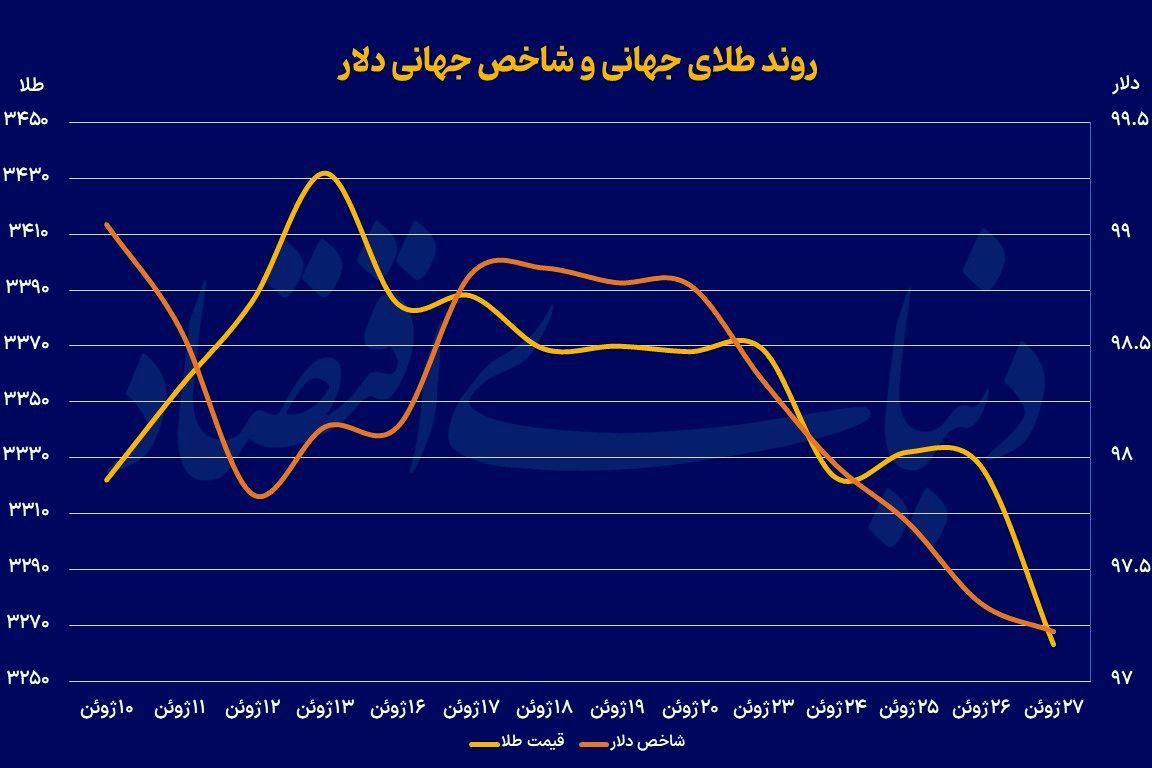 سفر بین‌قاره‌ای طلا
