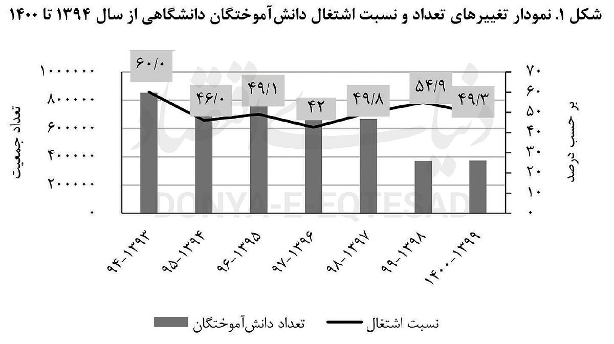 سال‌های دور از «کار»