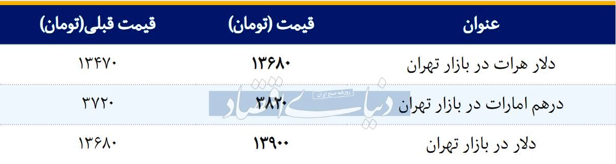 قیمت دلار در بازار امروز تهران ۱۳۹۸/۰۲/۰۲