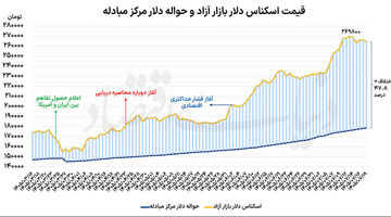 ردپای پوتین در بازار ارز