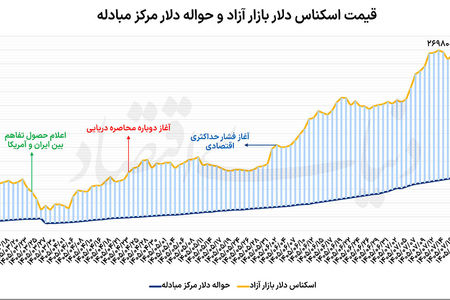 ردپای پوتین در بازار ارز