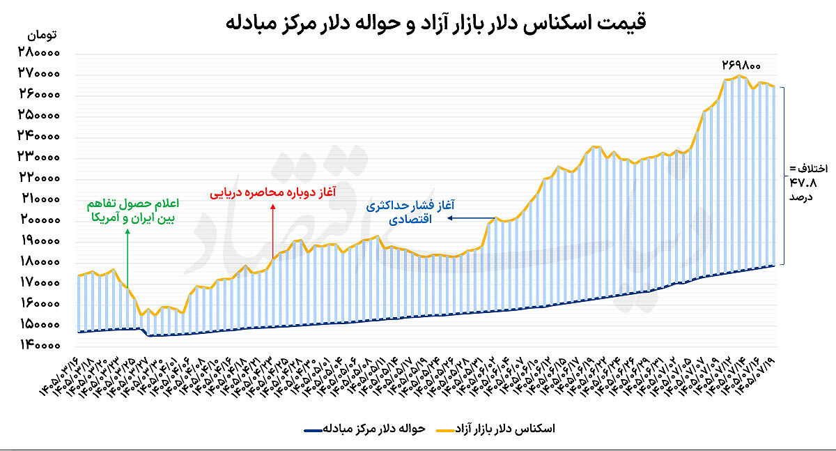ردپای پوتین در بازار ارز