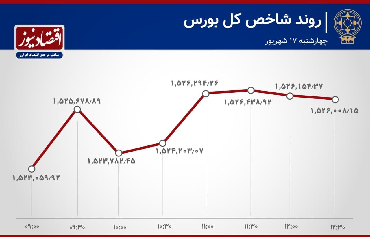 از آخرین تحولات بازار سهام چه خبر؟
