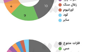 غول‏‏‌های معدنی تغییر می‌کنند