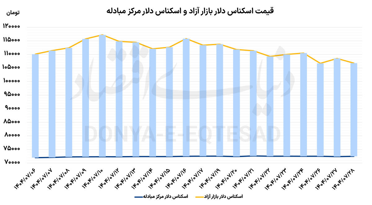 سیگنال سیاسی به سکه و دلار