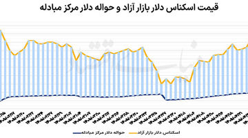 مکث دلار در کانال جدید