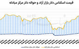 مکث دلار در کانال جدید