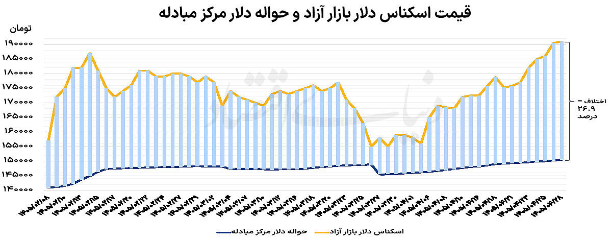 مکث دلار در کانال جدید