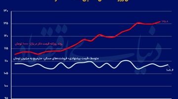 فروش قطاری در معاملات مسکن