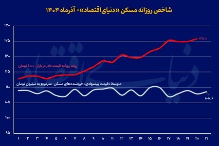 فروش قطاری در معاملات مسکن