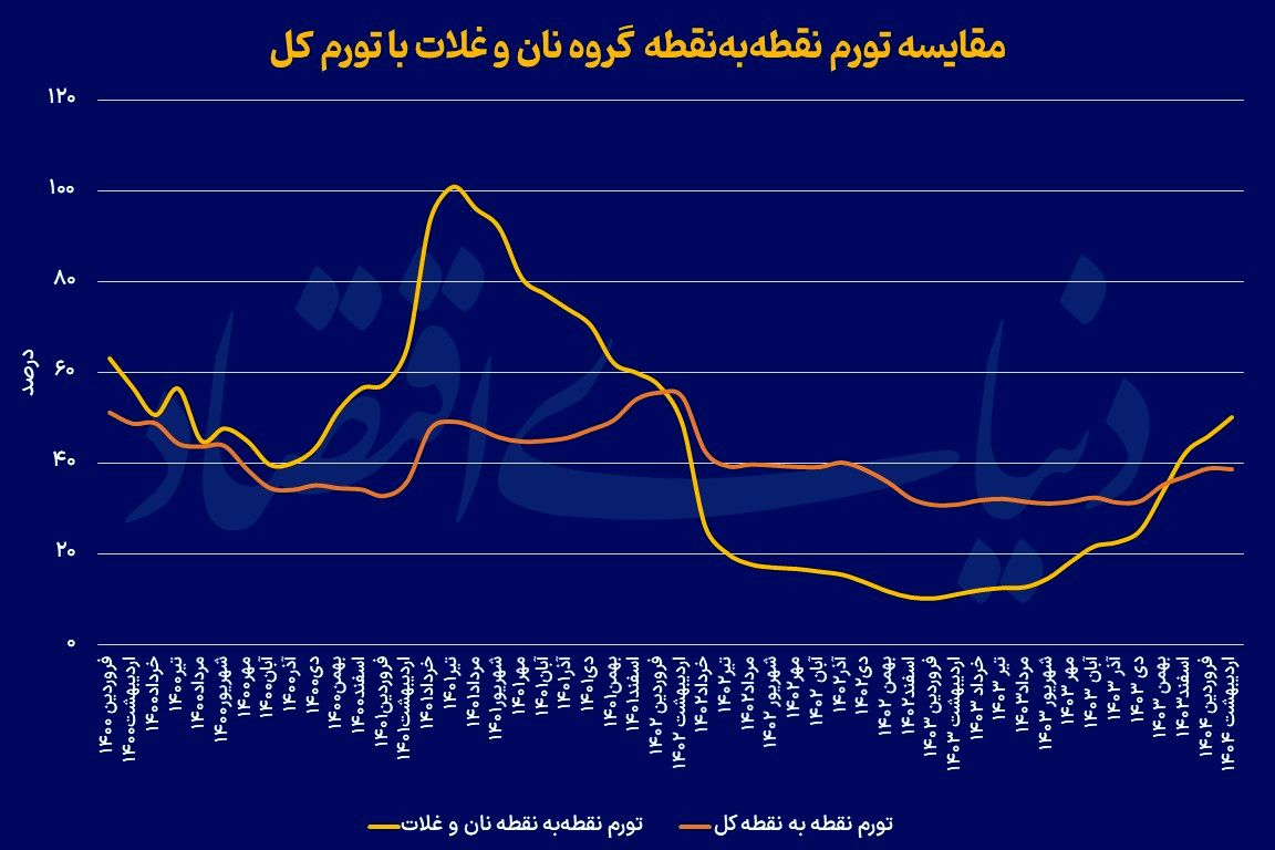 تنور داغ تورم نان