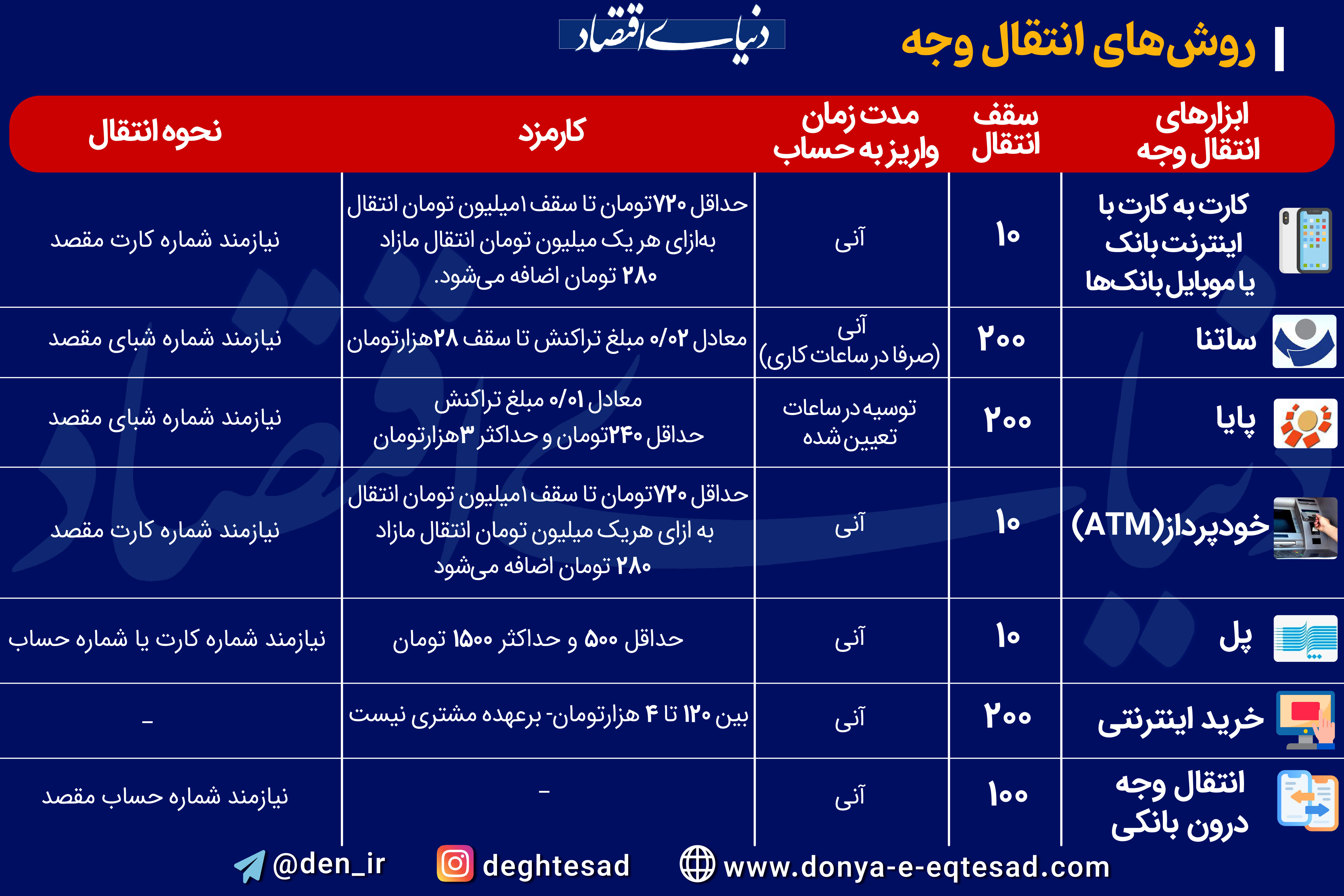 همه چیز درباره روش های انتقال وجه