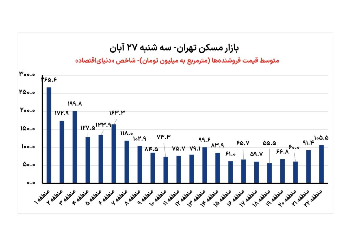 قیمت مسکن در کانال «106 میلیون»
