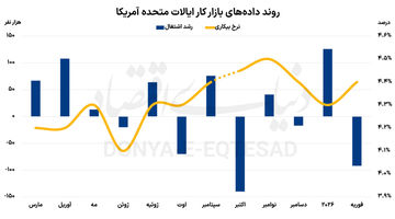 افزایش بیکاری اقتصاد آمریکا