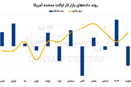 افزایش بیکاری اقتصاد آمریکا