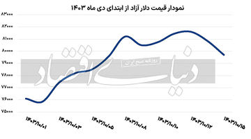 شروع کاهشی دلار در هفته جدید