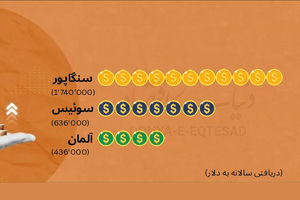 دستمزد همه رؤسای‌جمهور