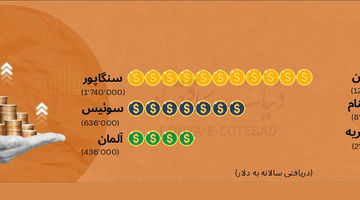 دستمزد همه رؤسای‌جمهور