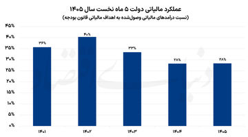 افزایش میزان نااطمینانی بودجه