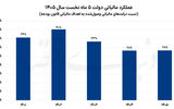 افزایش میزان نااطمینانی بودجه