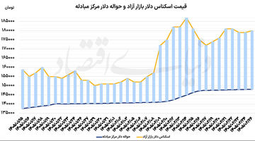 بازار دلار در فاز ثبات 